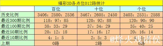 015期卜算子福彩3D预测:012路号码解析 015期卜算子福彩3D预测:012路号码解析